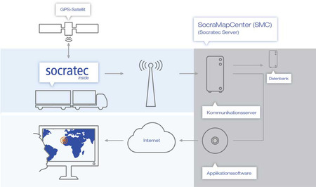 Funktionsweise der Socratec-Produkte